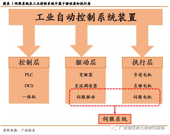 伺服系統深度報告 進口替代與新興產業雙輪驅動，工業自動控制裝置迎來強勁需求